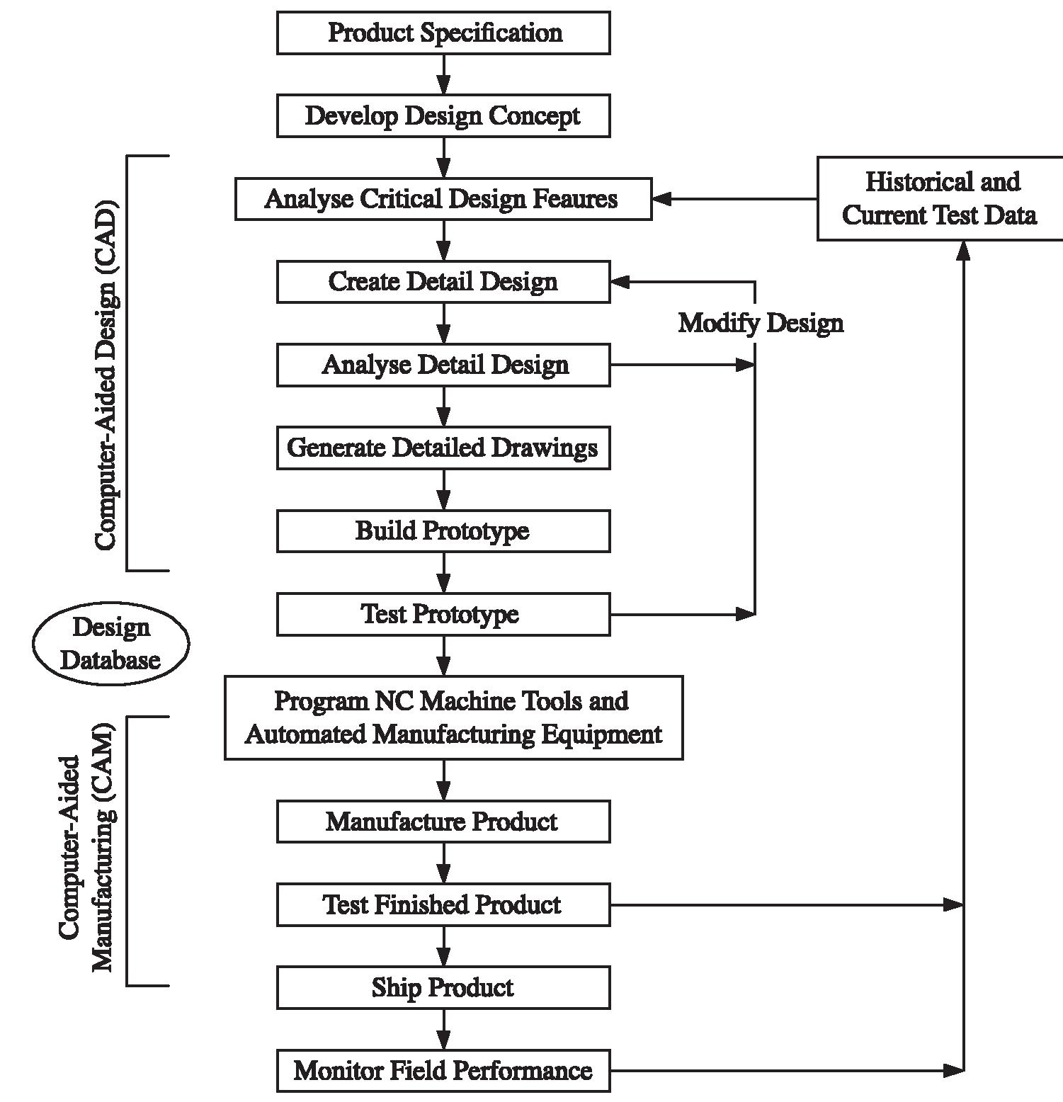 (PDF) Impact of rapid manufacturing on design for manufacture for ...