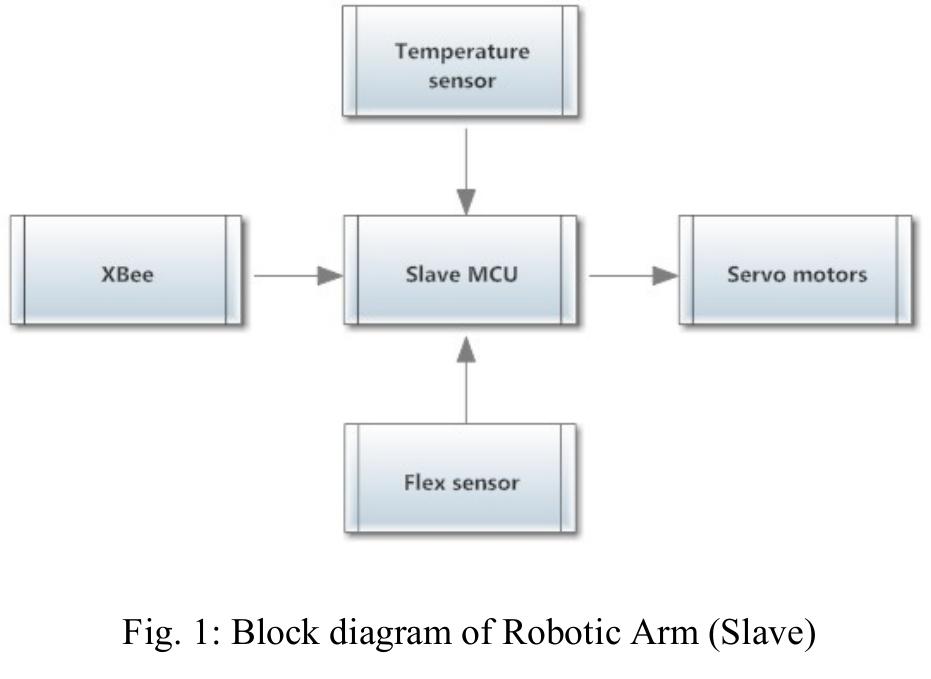 Block diagram of robotic arm (slave)