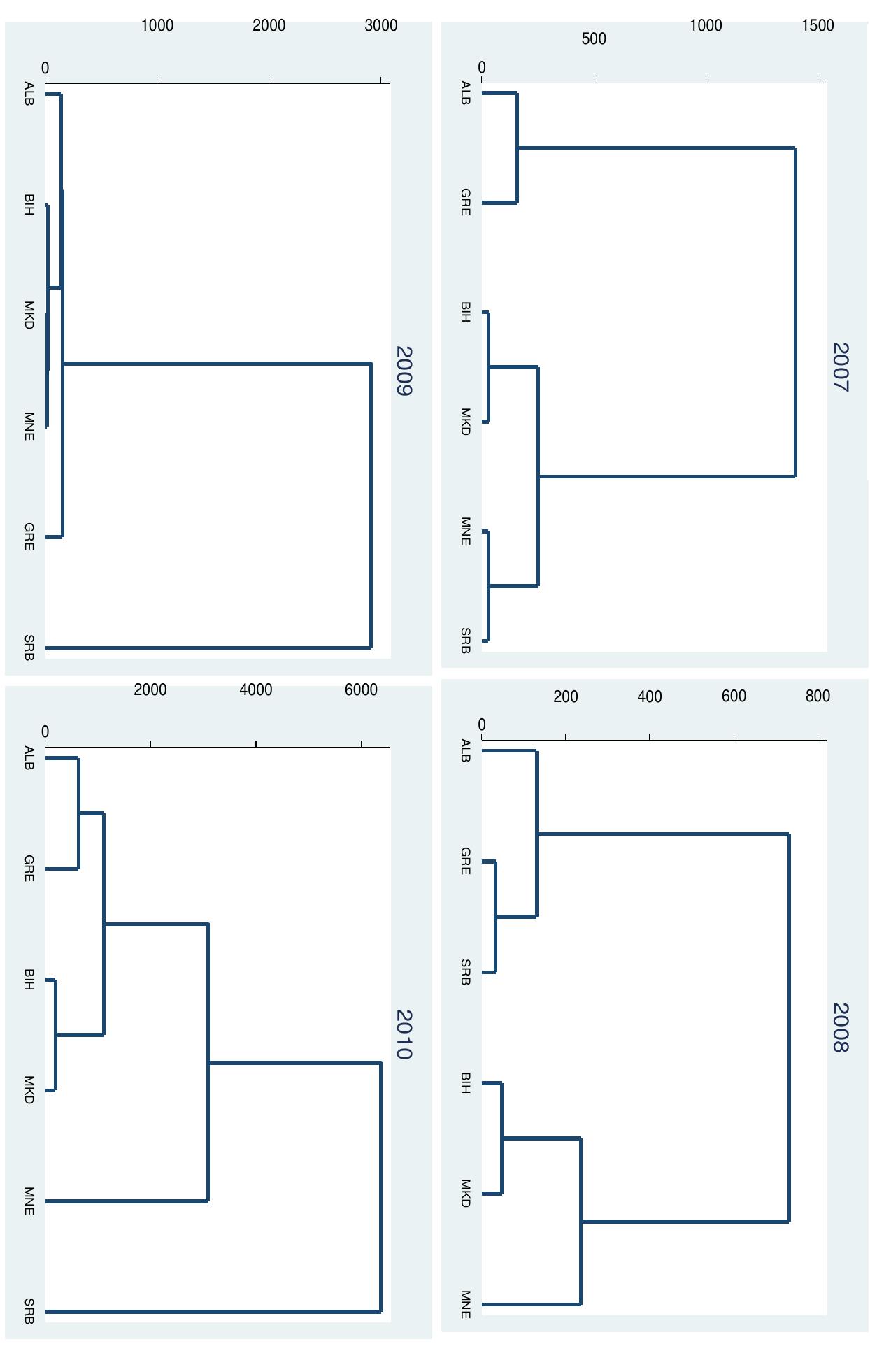Figure 5 how similar are the cee and see countries in