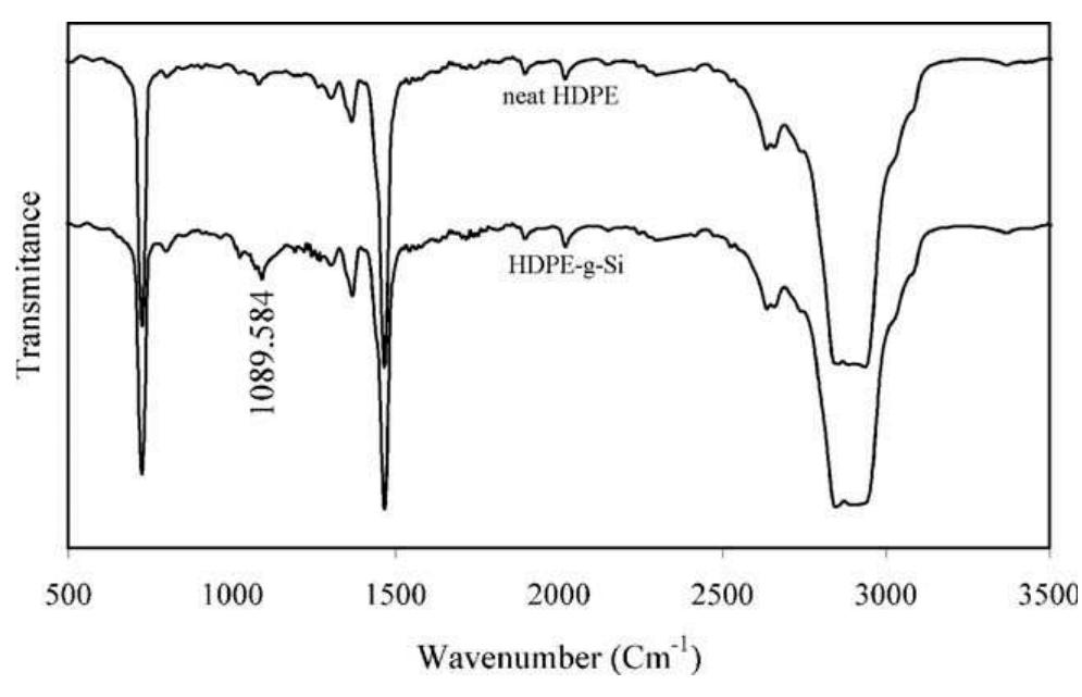 Ftir spectra of neat hdpe and hdpe-¢-si with a peak