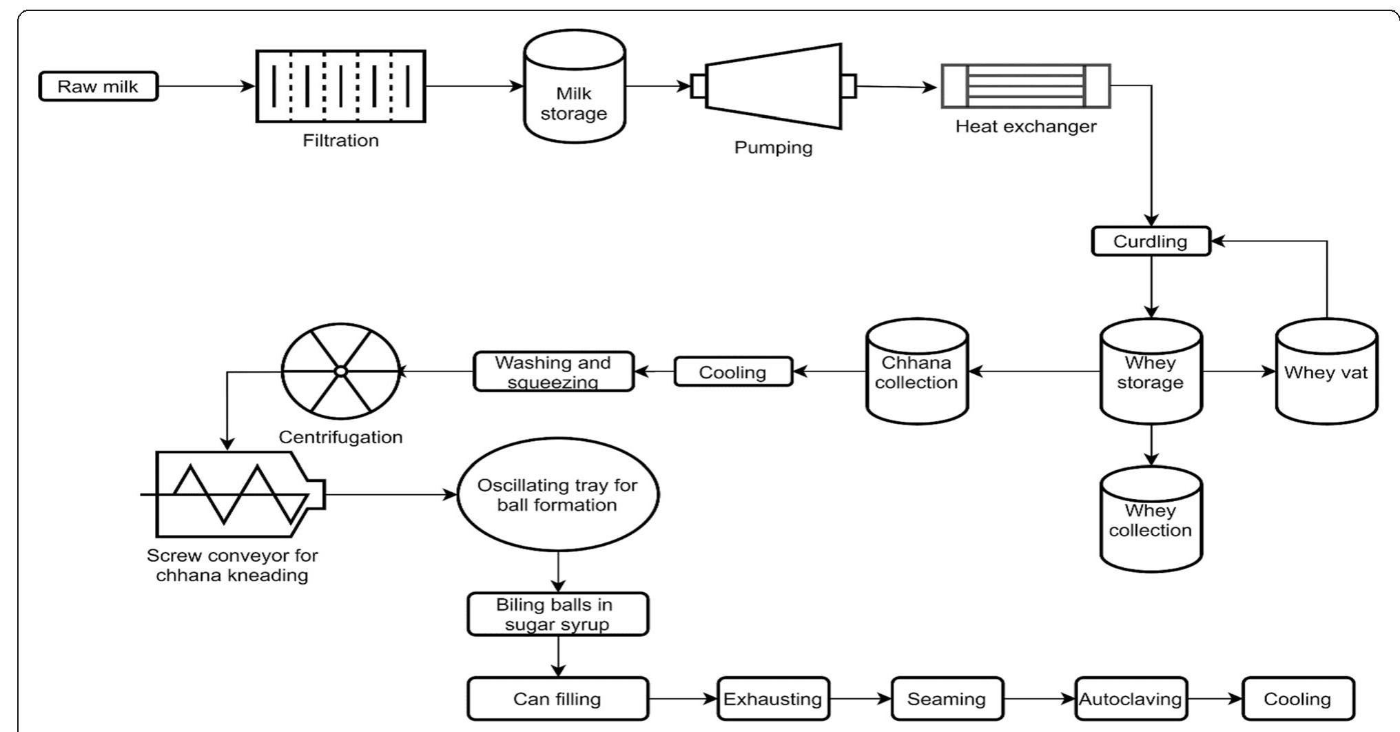 Curated visual reference: Gallery Detail: Flow Chart For Mechanized Preparation Of The Rasgulla To