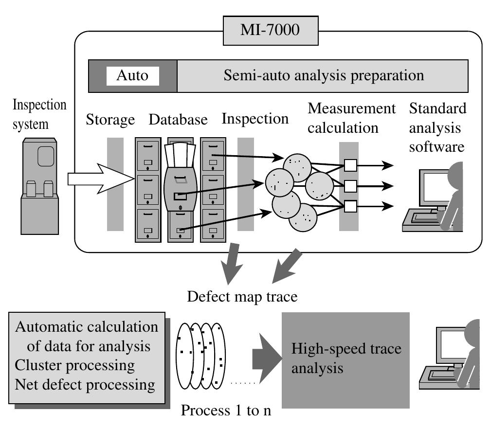 Figure 7 - Semiconductor Inspection System for Yield