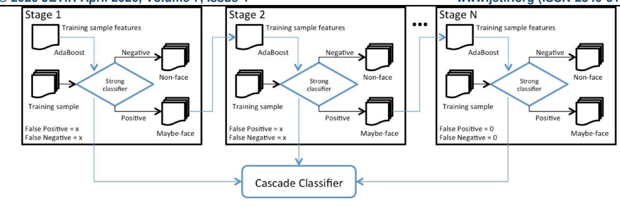 Flow chart of cascade classifier finally, in the recognition
