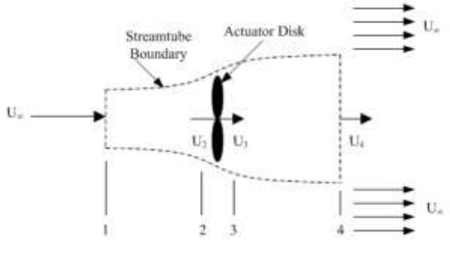 (PDF) Design and Analysis of Diffuser Augmented Wind Turbine using CFD