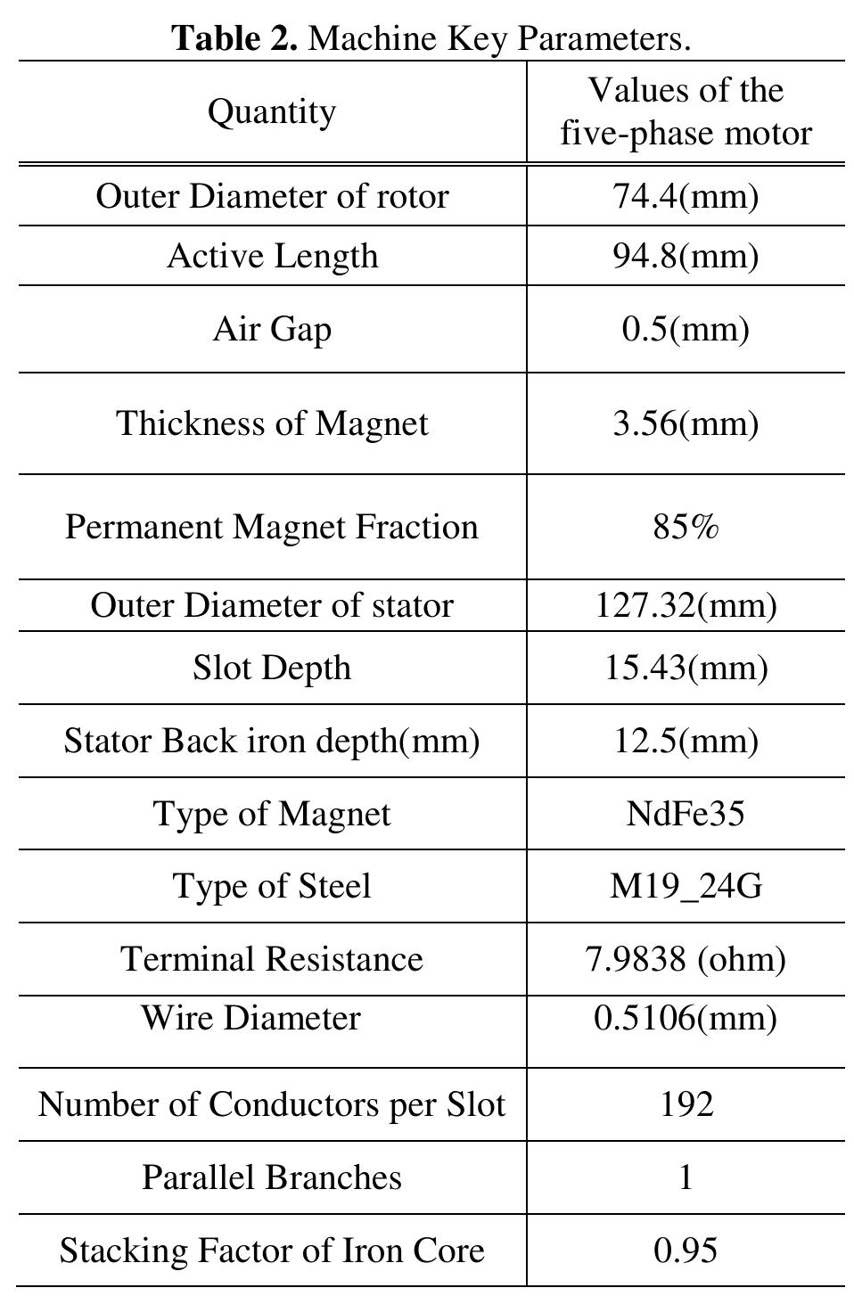 Table 1 - from Fault Tolerant Design of Fractional Slot