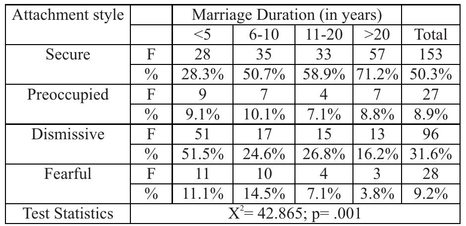 (PDF) INFLUENCE OF ATTACHMENT STYLES ON MARITAL SATISFACTION AMONG ...