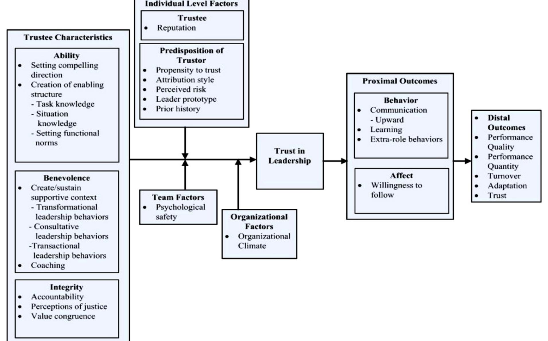 Figure 1 - from Trust in leadership: A multi-level review