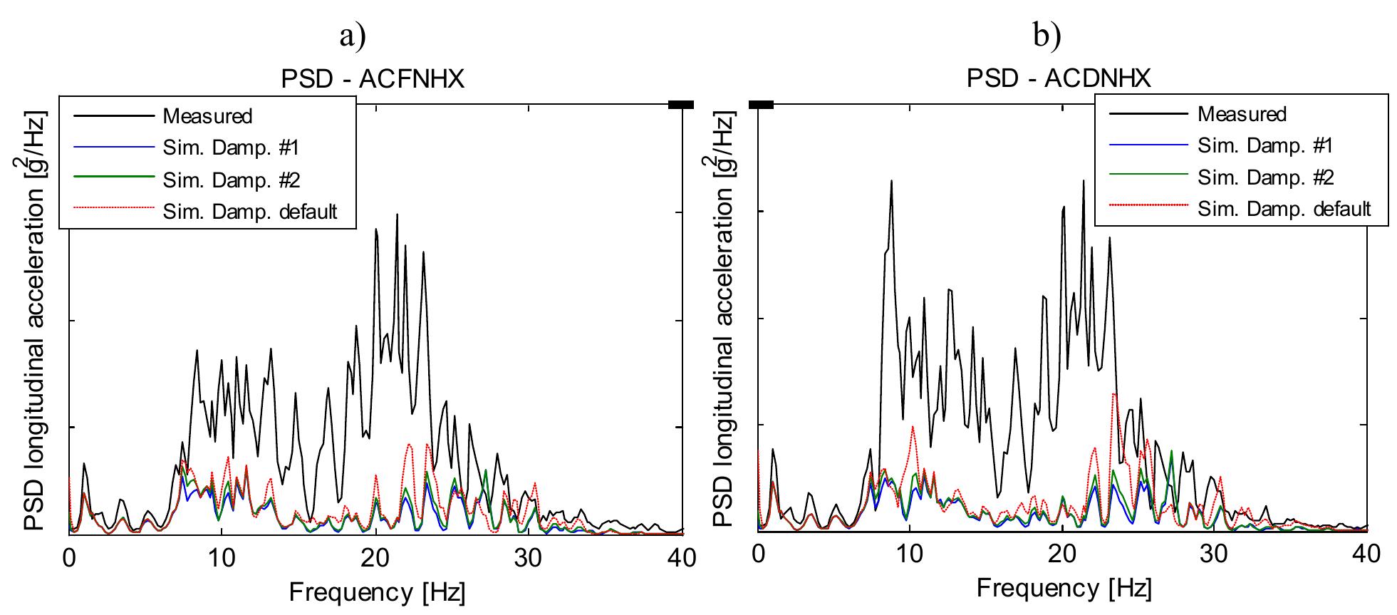 Example Accelerometer Psd Plot Psd spectra of longitudinal accelerations in the lower part