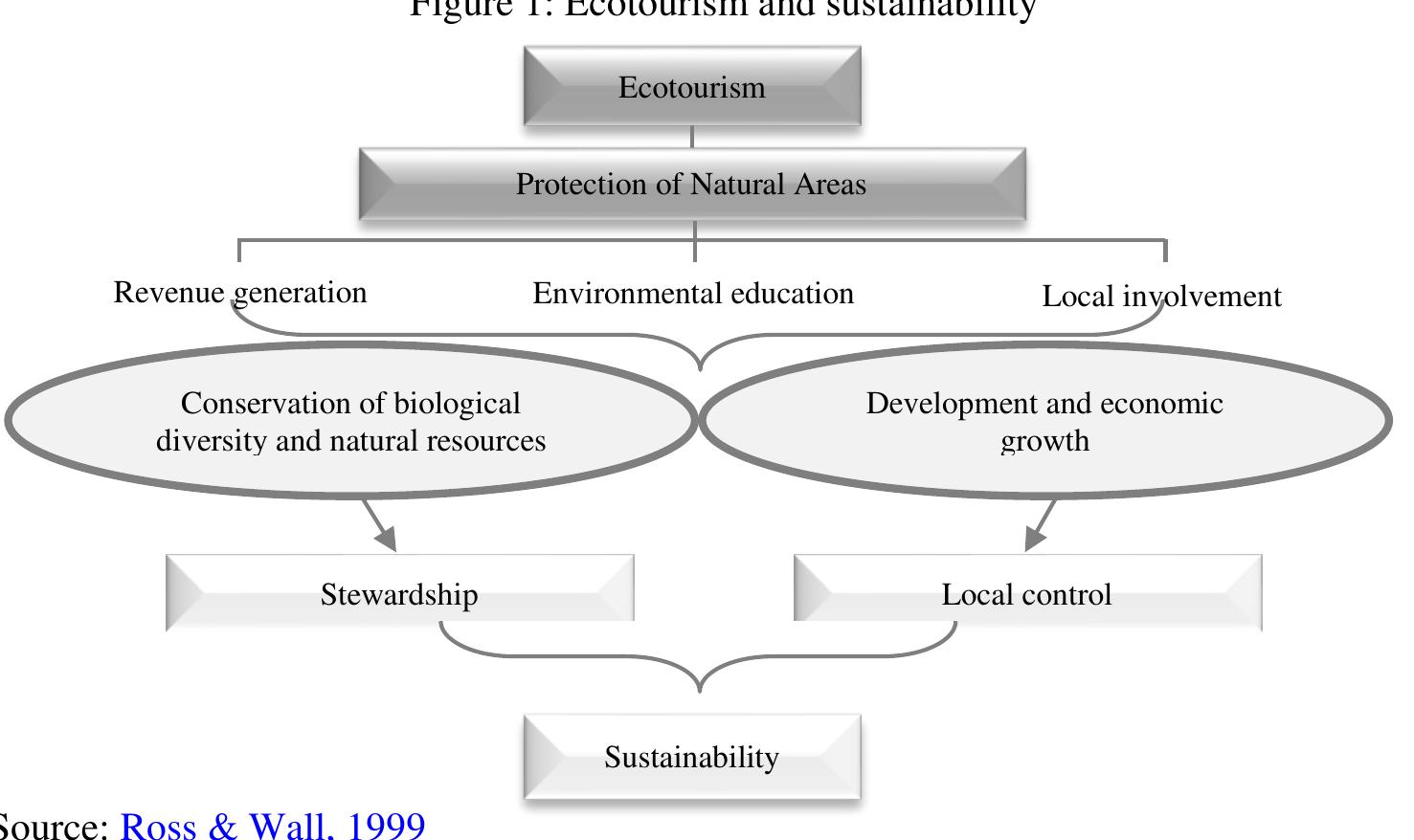 (PDF) Ecotourism and sustainability: Practices of the Lebanese nature ...