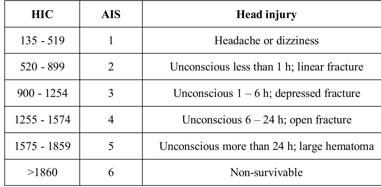 Table 3 - from On estimation of occupant safety in vehicular