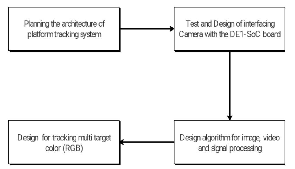 Figure 10 - from Design and Implementation of Embedded