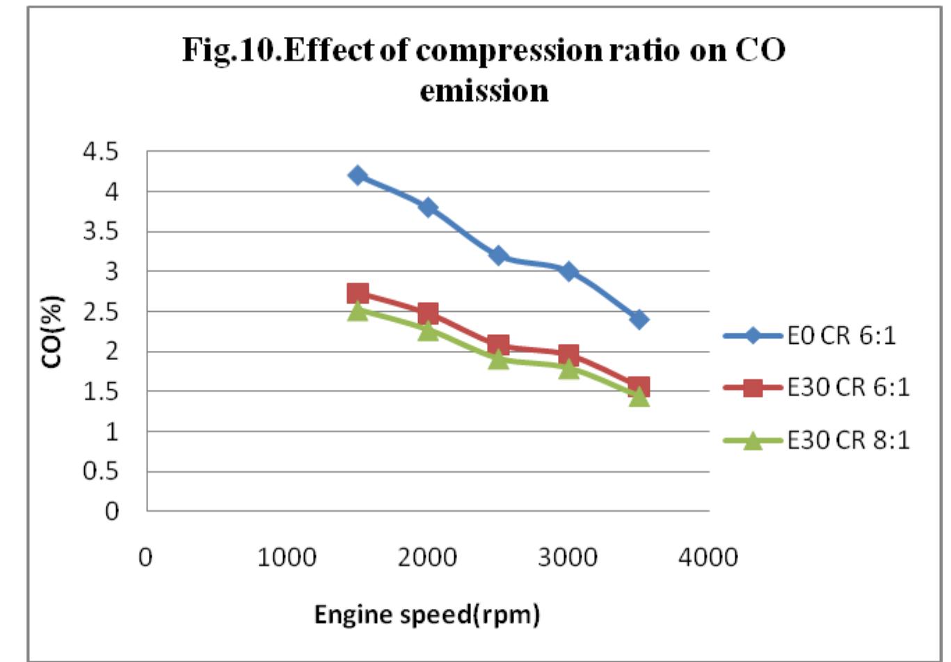 (PDF) The Effect of Gasoline -Ethanol Blends and Compression Ratio on ...