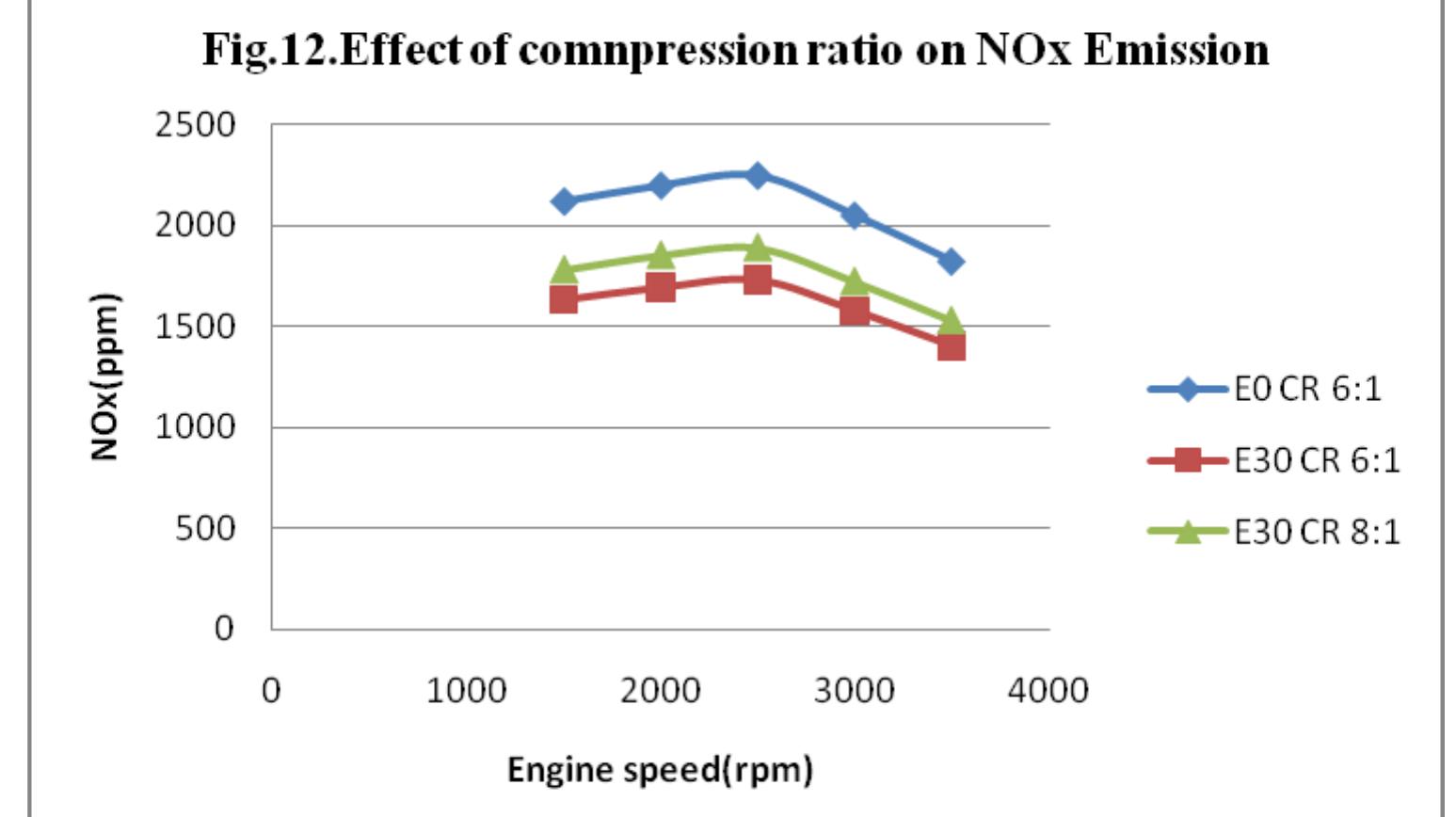 (PDF) The Effect of Gasoline -Ethanol Blends and Compression Ratio on ...
