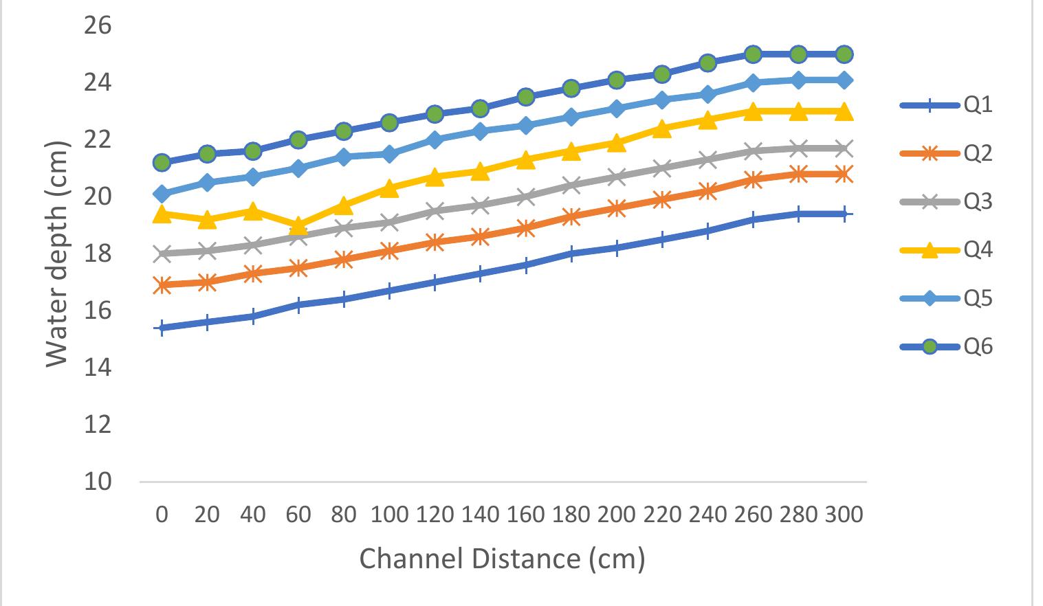 The graph in figure 4.1 show the water surface profile of