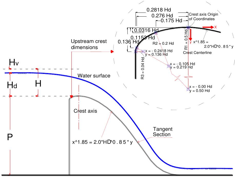 (PDF) SPH Open Boundary Simulation of Free-Surface Flow Over Ogee ...