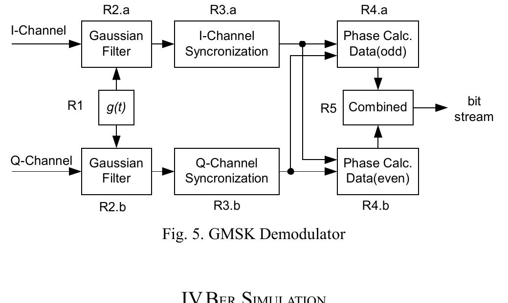 Gmsk Modulation (PDF) Simulation and Experimental Study of GMSK Modulation on SDR Platform