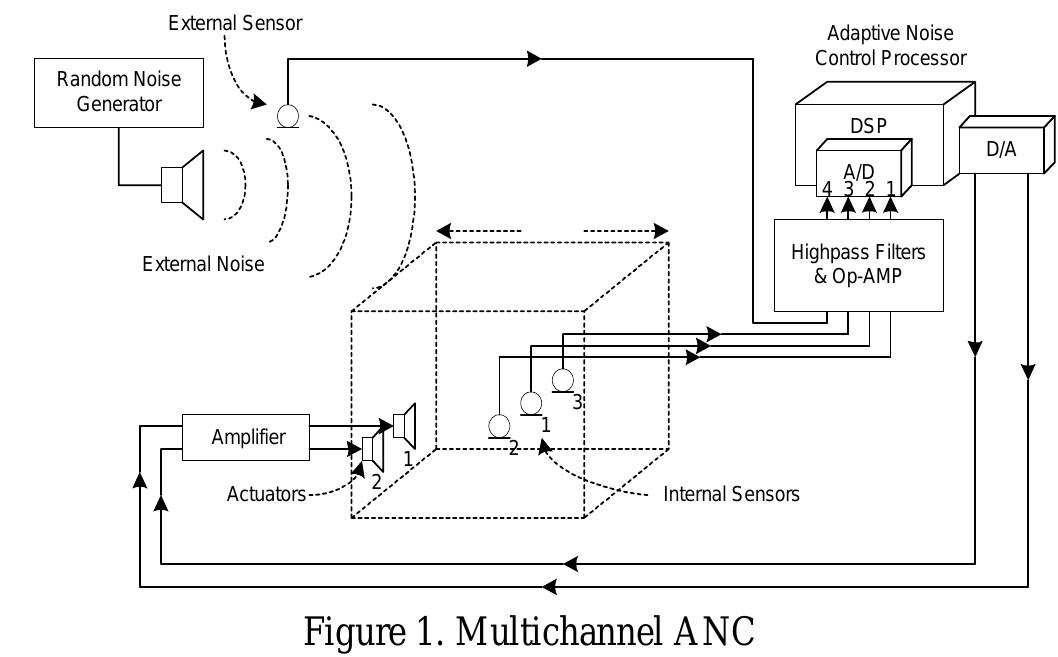 (PDF) Real-Time DSP Implementation of Active Noise Control for ...