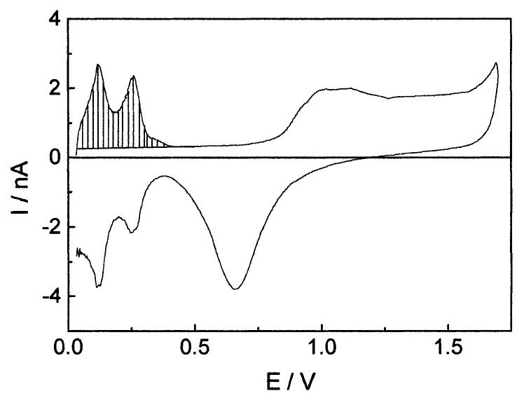 Fig. 1. Steady-state cyclic voltammogram for the 25 um Pt UME in 0.5 M H,SO, solution at v = 0.20 V s~!. The shaded area corresponds to the desorption charge of one monolayer of H (2.4 nC) and was used to evaluate the electrochemical area of the electrode (1.1 x 1075 cm~?).  The levels of purity of the electrolyte and the clean- ness of the electrode surface were tested by cyclic voltammetry. Presented in Fig. 1 is one typical voltam- mogram of the 25 pm Pt UME in 0.5 M H,SO, solution at room temperature and a scan rate of 0.2 V s—1. The usual shape of this voltammogram, presenting well-defined peaks for hydrogen adsorption—desorption and oxide formation—reduction is evidence of the elec- trolyte purity and the adequate state of the surface. Adsorption of impurities should promote inhibition of those voltammetric peaks [7]. Another problem occur- ring in home-made UME is the infiltration of elec- trolyte between the microwire and the insulating layer, by capillarity, which promotes the inclination of voltammograms around the x-axis, an effect that is absent in Fig. 1. 