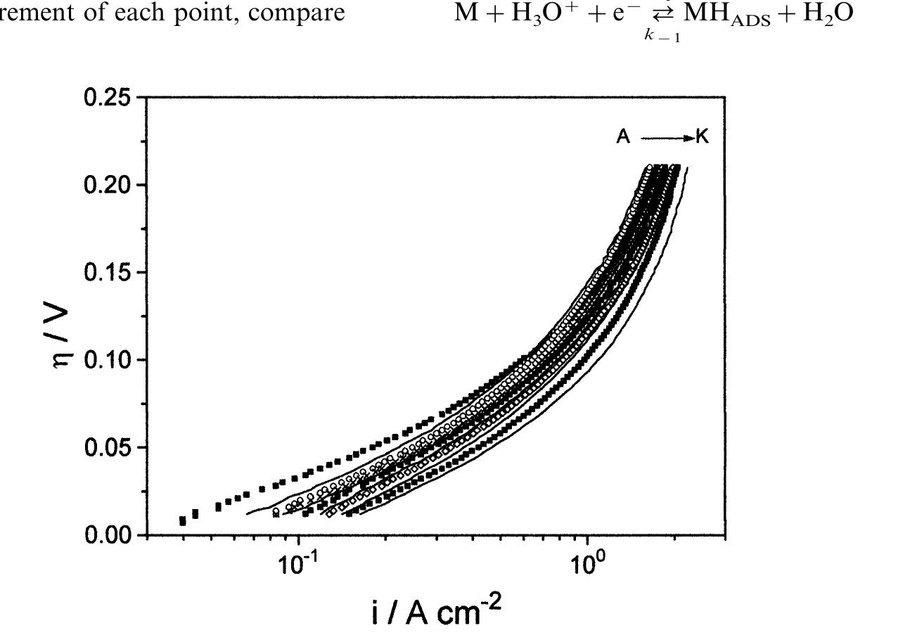 Fig. 3. Polarization curves for the HER on the 25 pm Pt UME in 0.5 M H,SO, solution at several temperatures: (A) 25, (B) 30, (C) 35, (D) 40, (E) 45, (F) 50, (G) 55, (A) 60, (I) 65, (J) 70 and (K) 75 °C. Details of polarization measurements were discussed in the text. Current densities were corrected by the electrochemical area of the electrode and for the back-reaction contribution.  Previous analyses of the HER on Pt in acid media using polarization data similar to those obtained in this work have been performed based on the following mechanism [1]: 