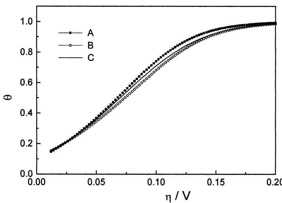 Fig. 6. Pseudo adsorption isotherm for H on the Pt surface calculated with Eq. (12) by the non-linear fitting procedure. Curves: (A) 30, (B) 50 and (C) 70 °C.  energy was calculated as 17.9 kJ mol~!. This value is very close to that obtained by Conway et al. for the HER on Pt in 1 M CF,SO3H, that is 19.7 kJ mol~! [25]. (b) The values of the equilibrium constant K, for the Volmer Reaction, are almost independent of the temperature. This fact suggests that both the forward and the backward reactions have the same dependence on T. The values were close to 0.1 that was used by Conway and Bai to simulate the polarization curves for the Volmer—Heyrovsky—Tafel mechanism [1]. (c) The g values have oscillated a little but are always near to one, pointing to a very weak lateral interaction between adsorbed intermediates. (d) The values found for the symmetry factor, #5, for the Heyrovsky Reaction were very small, when compared with the 0.5 expected. This fact deserves special attention and will be analyzed in Section 3.4. (e) The exchange current values obtained  