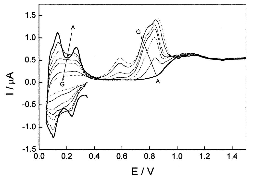 Fig. 8. Cyclic voltammograms for the 40 um Pt UME in 0.5 M H,SO,+1 x 107° M CuSO, solutions at v= 6 V s~! and severa deposition times at 0.38 V. Curves: (A) 0, (B) 1, (C) 5, (D) 10, (E) 15, (F) 40 and (G) 80s. 