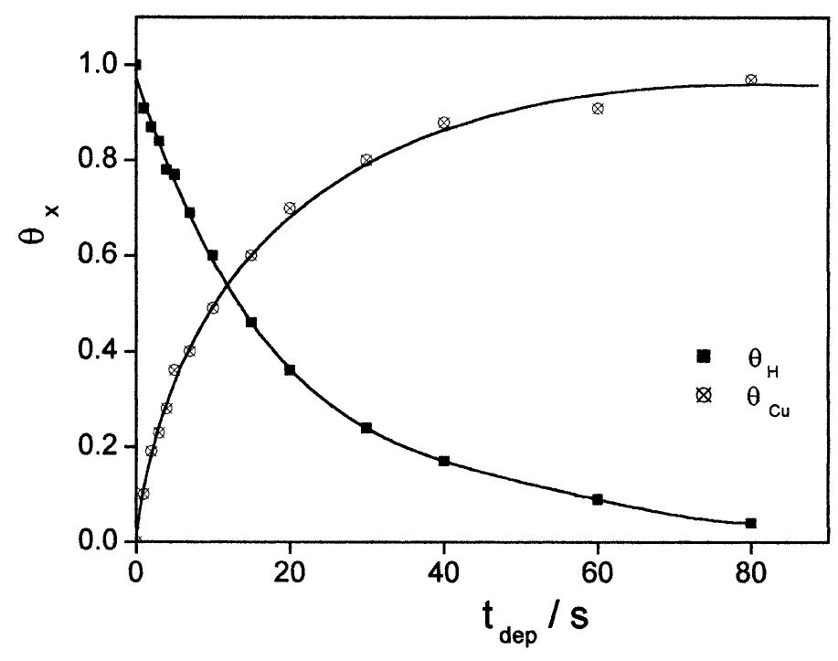 Fig. 9. Total coverages (0x) in function of the deposition time (taep) Where X stands for hydrogen (solid squares) and copper (crossed opened squares). Data calculated from the charges of the anodic peaks (related to hydrogen and copper) on the complete set of voltammograms similar to those depicted in Fig. 8.  monolayer of Cu (tg) = 30 s) are similar. The only observable effect in Fig. 10 is the shift of the whole curve towards minor values of current as the Cu depo- sition times increase. This shift can be readily associ-  ated to t  he diminution in the number of active sites for  the HER on the surface area, which are partially  blocked  mean va that on diminish the bloc  area was not  HER (gi  by t ues curv toa  king  he Cu,g,- With the coverage of 30% the of HER currents in curve (B) are 71% of e (A), while for 80% the current values pproximately 17%. These results show that of a major amount of allowable surface sufficient to change the mechanism of the  ven  by the slope and the shape of the curves). 