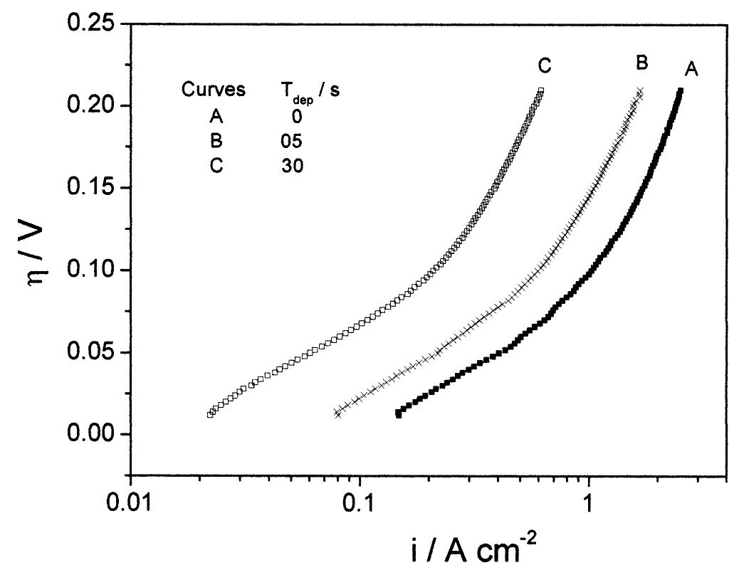 Fig. 10. Polarization curves for the HER on the 40 pm Pt UME in 0.5 M H,SO,+1 x 10~° M CuSO, solutions. Curve (A) represents the smooth surface, curve (B) the surface modified with UPD Cu (6, = 0.3) and curve (C) with Cu (0¢, = 0.8). All the current densities were corrected for the electrochemical area and for the back-reaction contribution. 