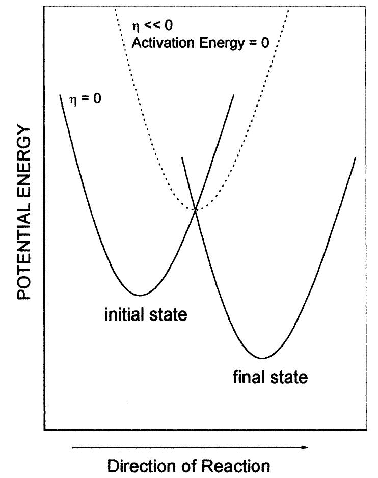 Fig. 11. Plot of potential energy vs. reaction coordinates for a normal process (full lines) and an activationless processes (dotted line).  The activationless state is difficult to reach experi- mentally. It needs very high current densities and mea- surement times shorter than transition times. As stated by Bockris and Khan [34], UME must facilitate such observation. Kriksunov and Krishtalik [36] have dis- cussed the opposite process, i.e. the barrierless process for the hydrogen discharge from 6 M HCI solutions on a conventional Hg electrode.  