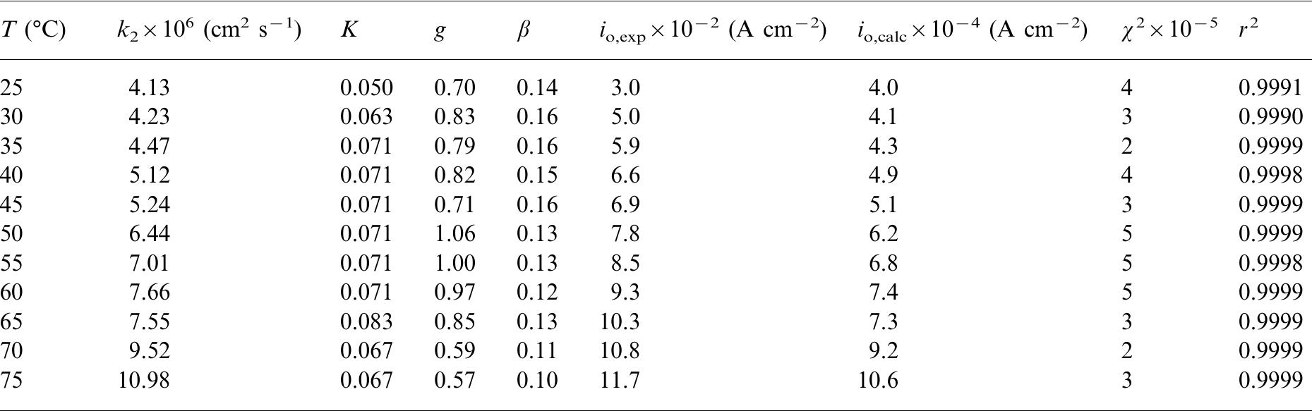 Parameters extracted from the non-linear fitting for the HER on Pt UME  Table 1 