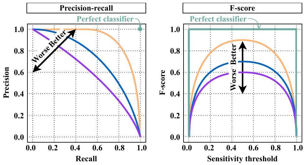 Outlining of the precision-recall (left) and f-score (right)