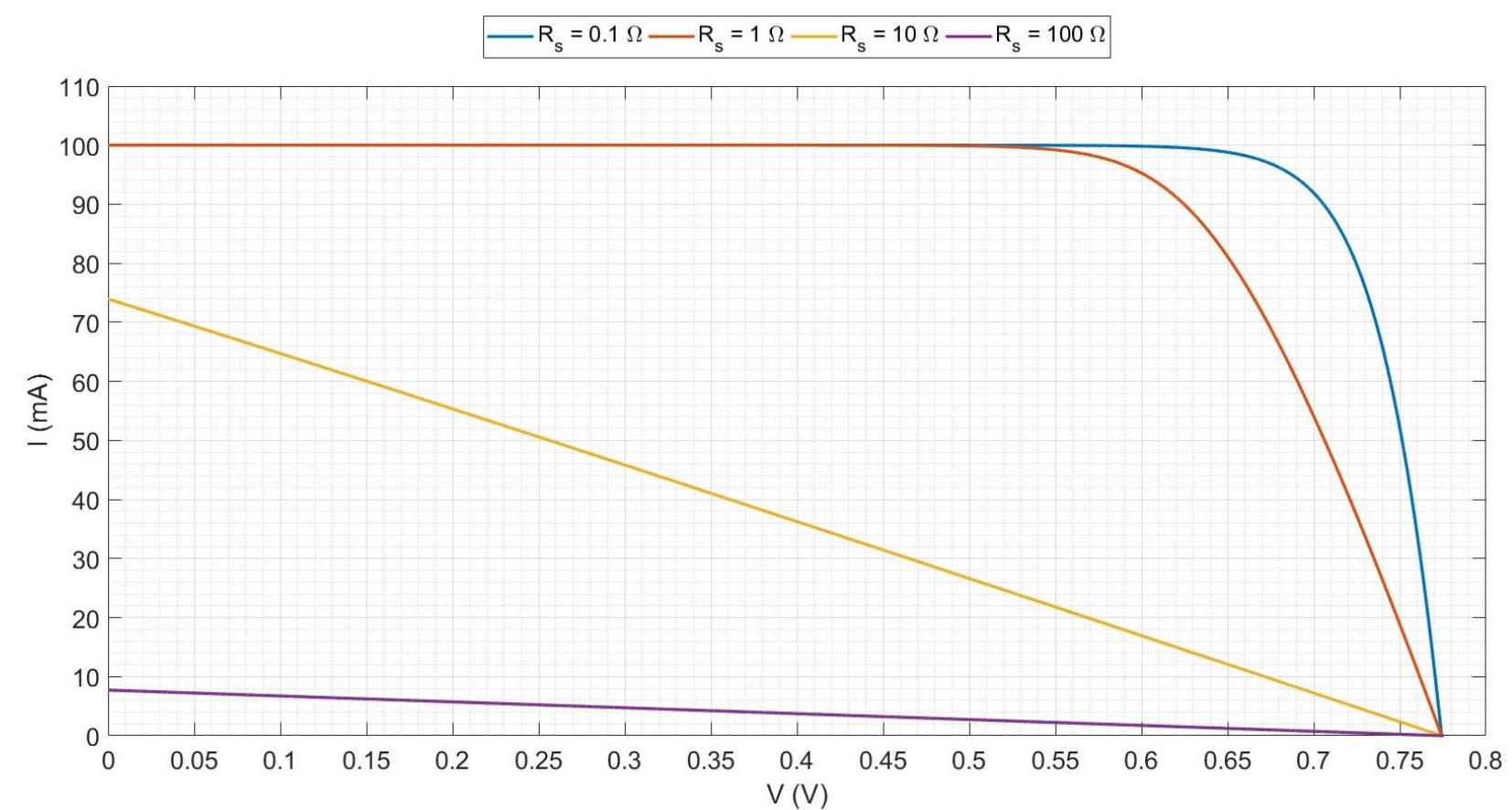 Example of i(v) curves for different values of r,: the