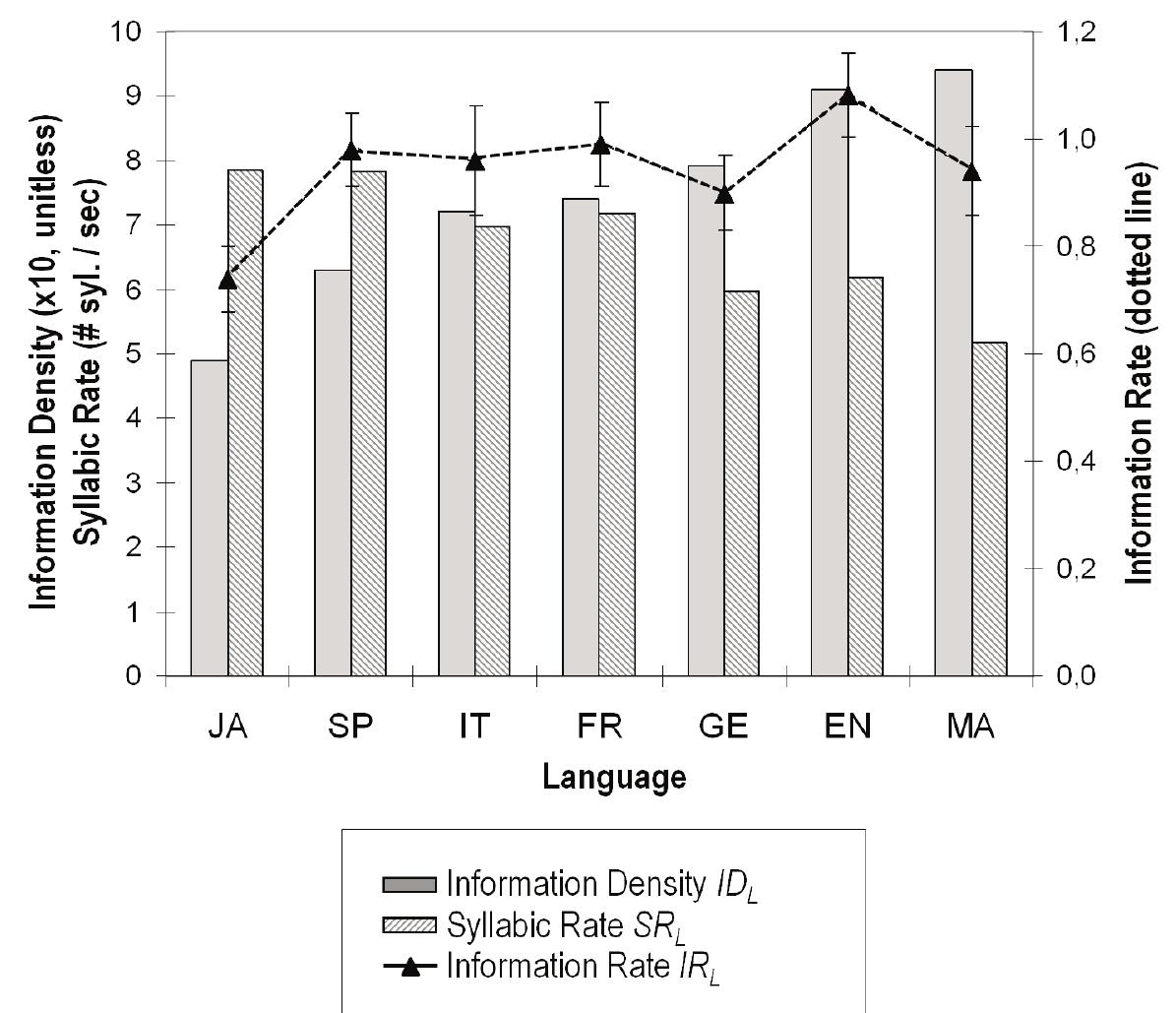 Comparison of the encoding strategies of linguistic