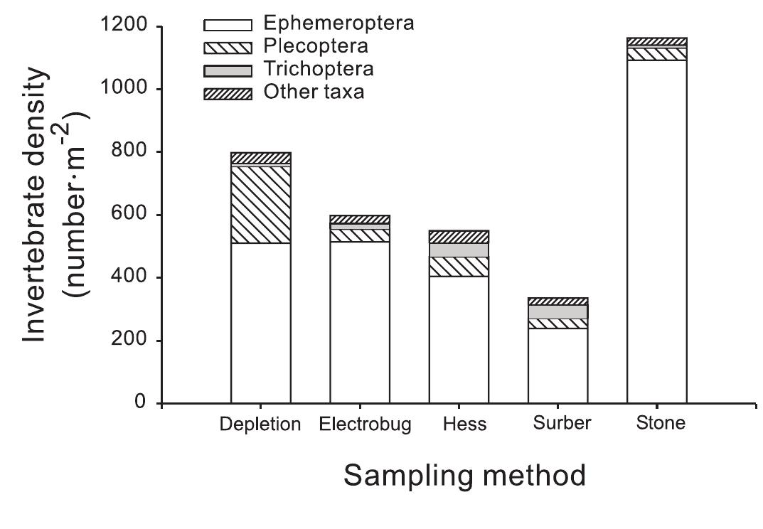 (PDF) Sampling stream invertebrates using electroshocking techniques ...