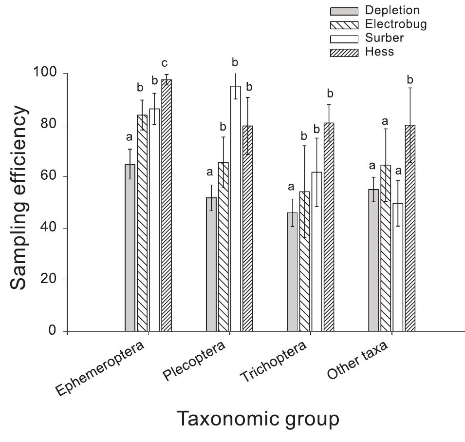 (PDF) Sampling stream invertebrates using electroshocking techniques ...