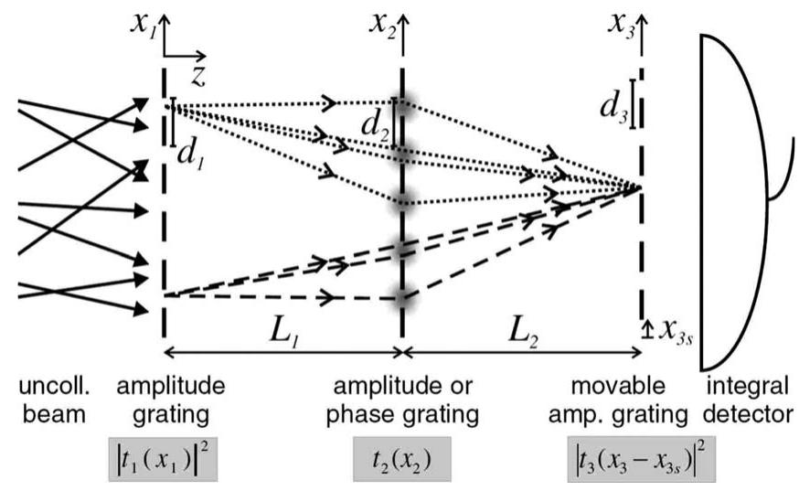 A sketch of the talbot-lau interferometer setup con- sisting
