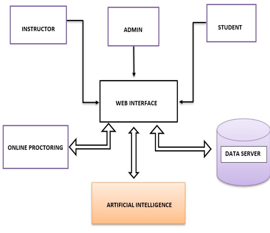 (PDF) SURVEY ON ONLINE EXAMINATION SYSTEM USING ARTIFICIAL INTELLIGENCE