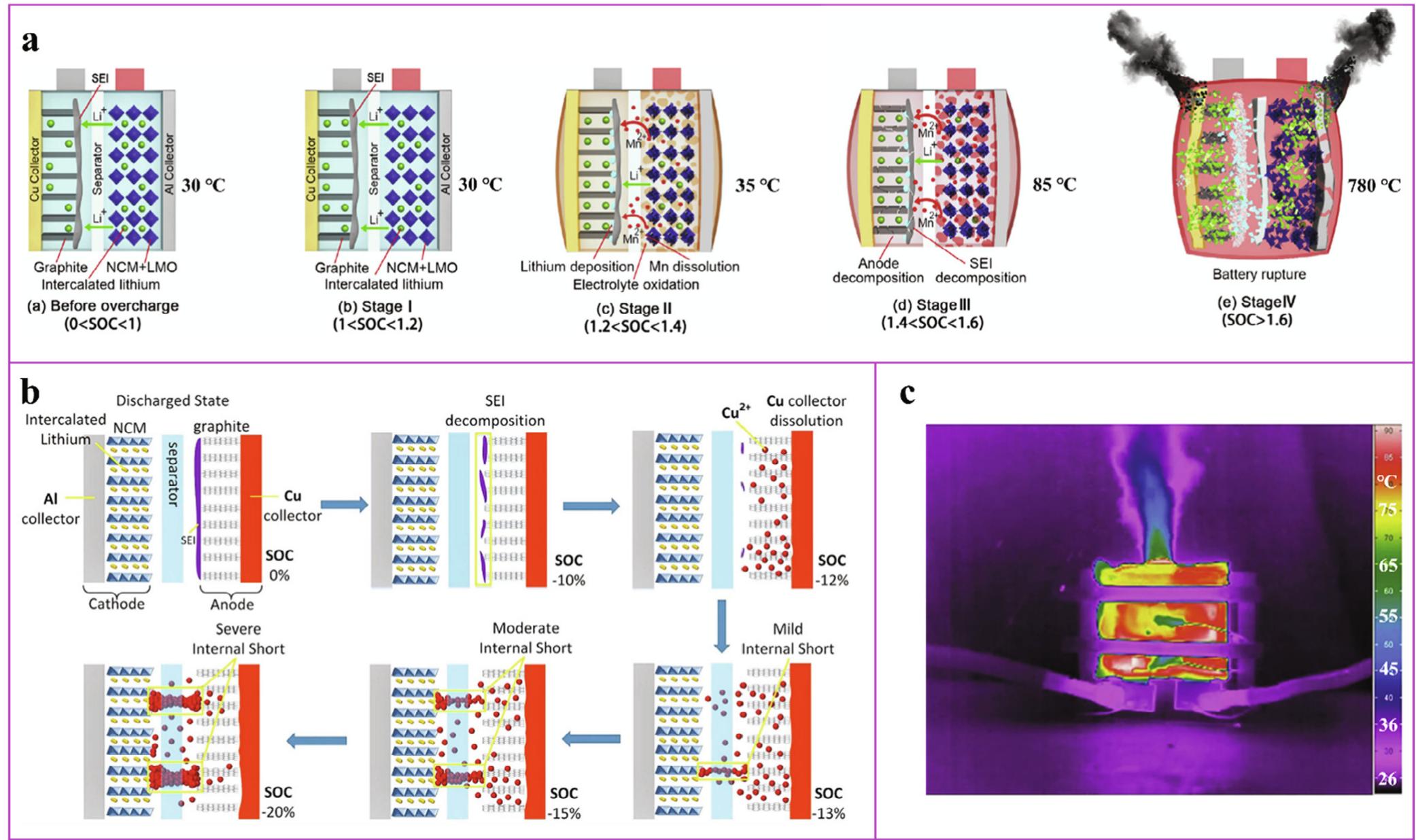 Battery Cell Rupture Figure 1 - from A review of lithium-ion battery safety