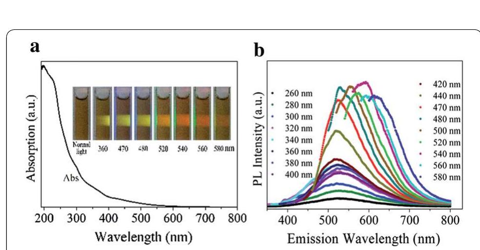A uv-vis absorption spectrum of the gqds at different