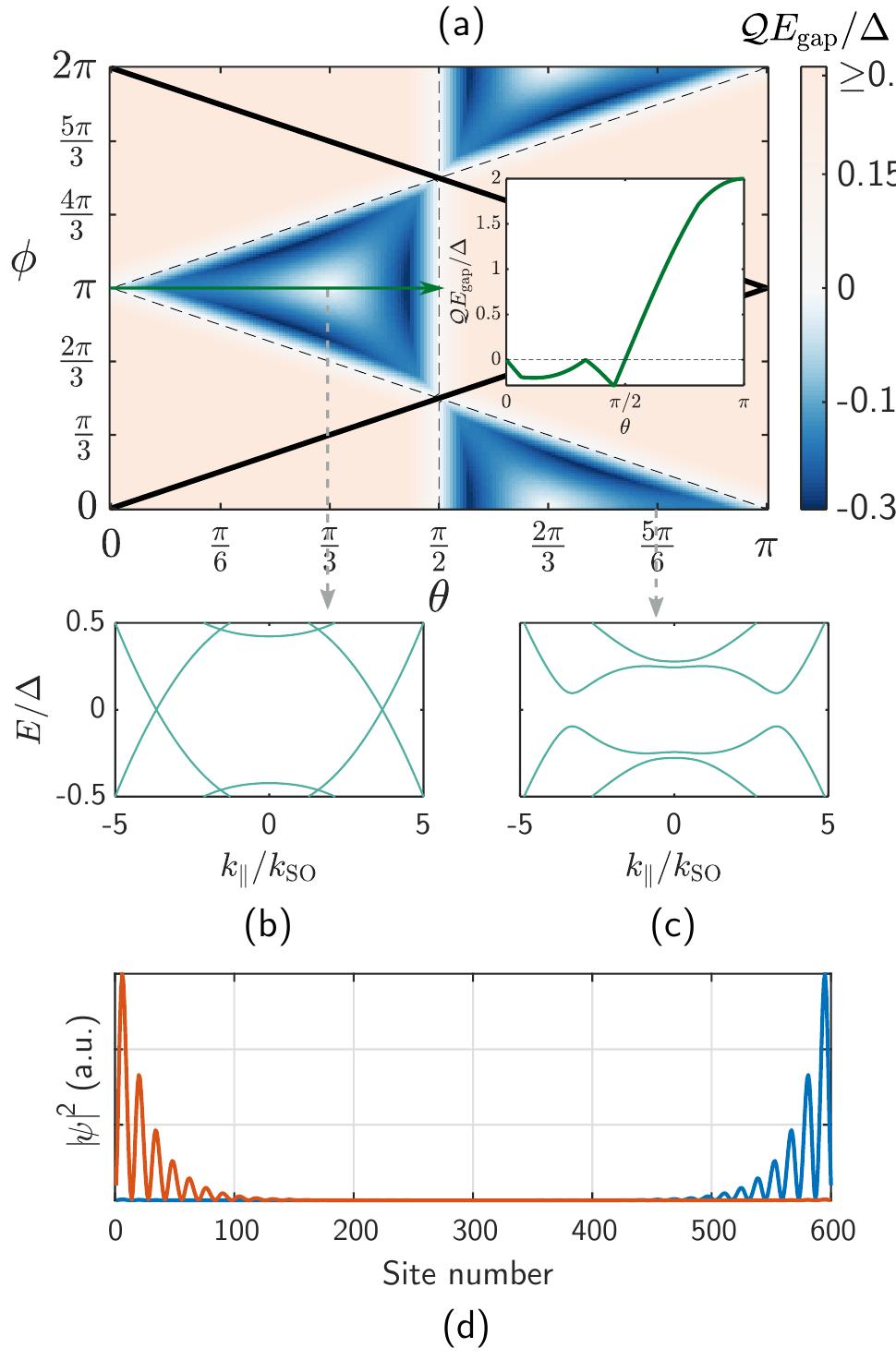 (a) topological phase diagram of the coupled- wires model as