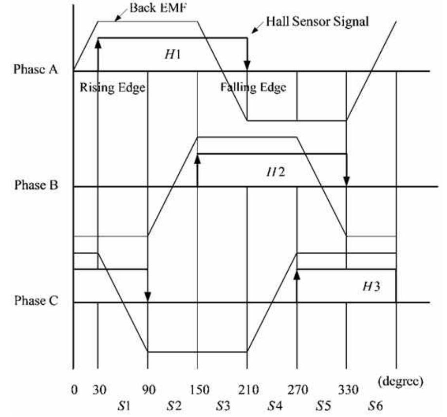 (PDF) PSO-Based Optimal PI(D) Controller Design for Brushless DC Motor ...