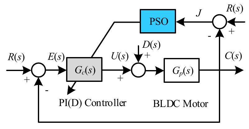 (PDF) PSO-Based Optimal PI(D) Controller Design for Brushless DC Motor ...