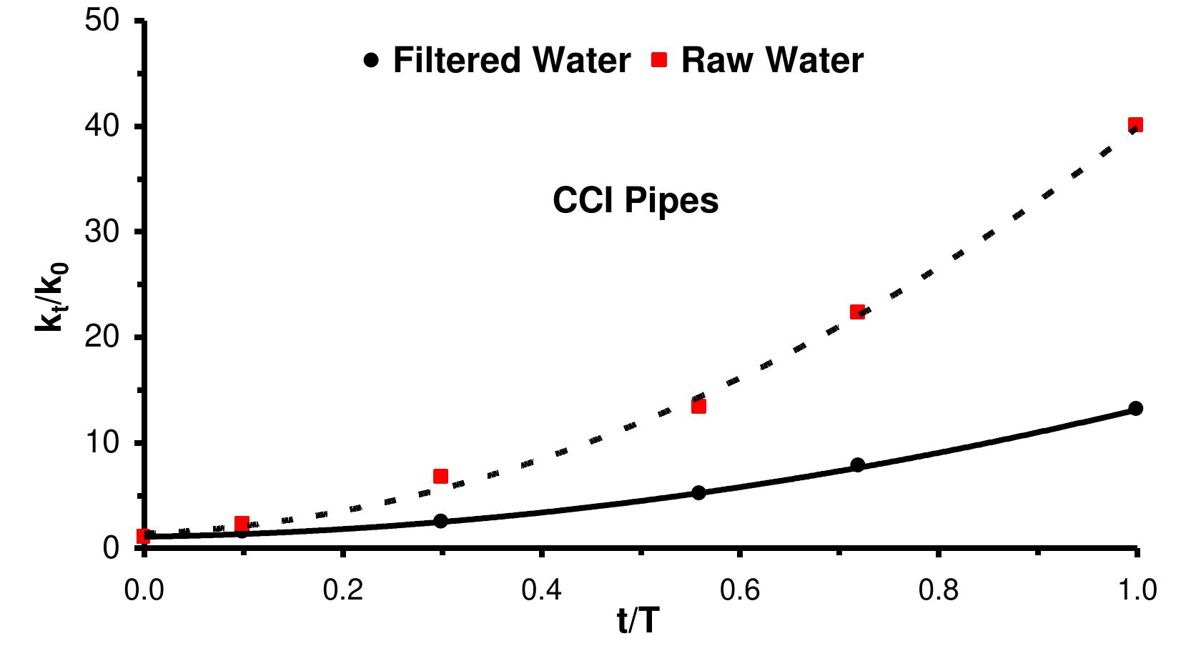 (PDF) Effect of Time on Pipe Roughness