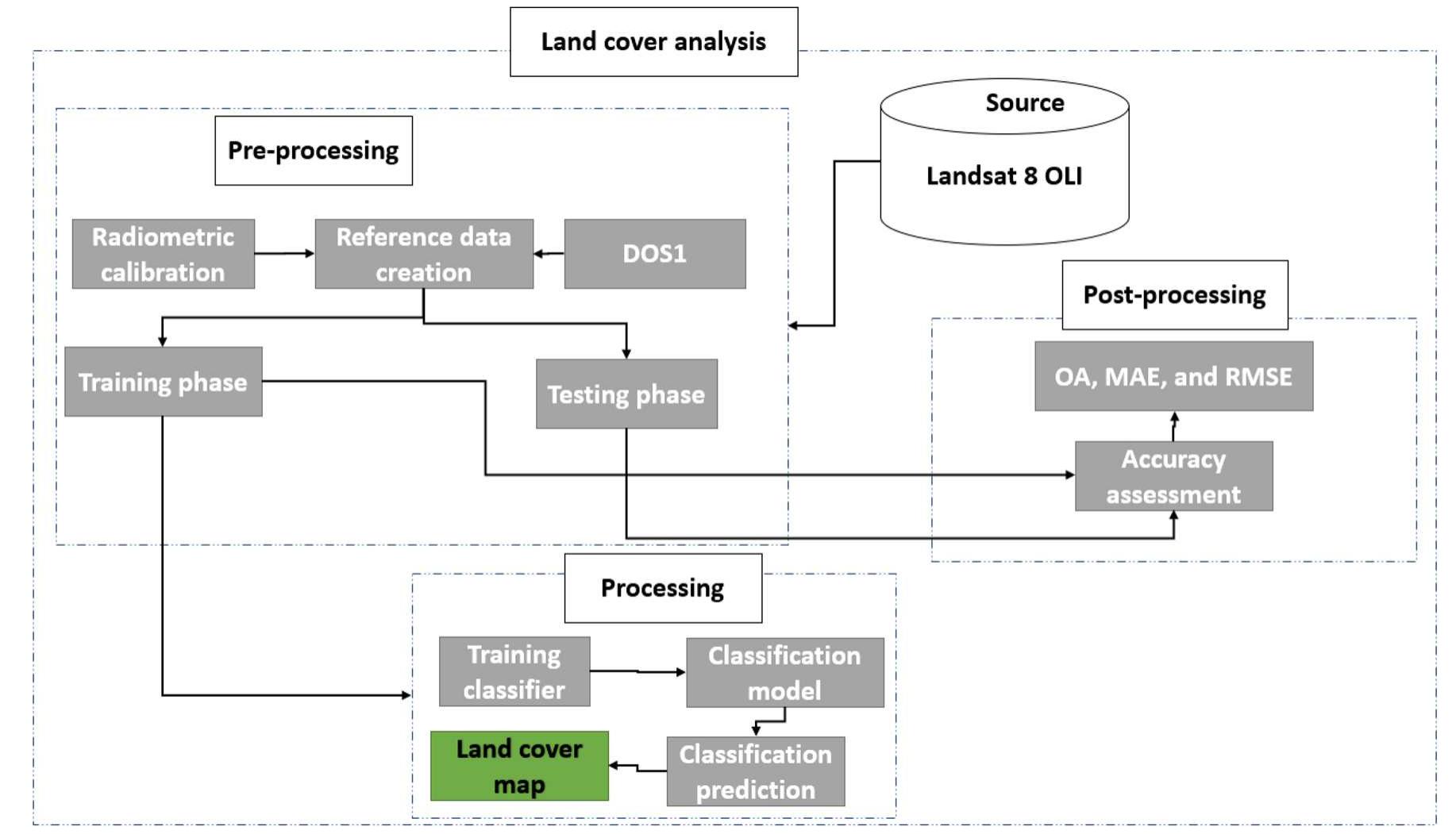 (PDF) Evaluation and comparison of eight machine learning models in ...