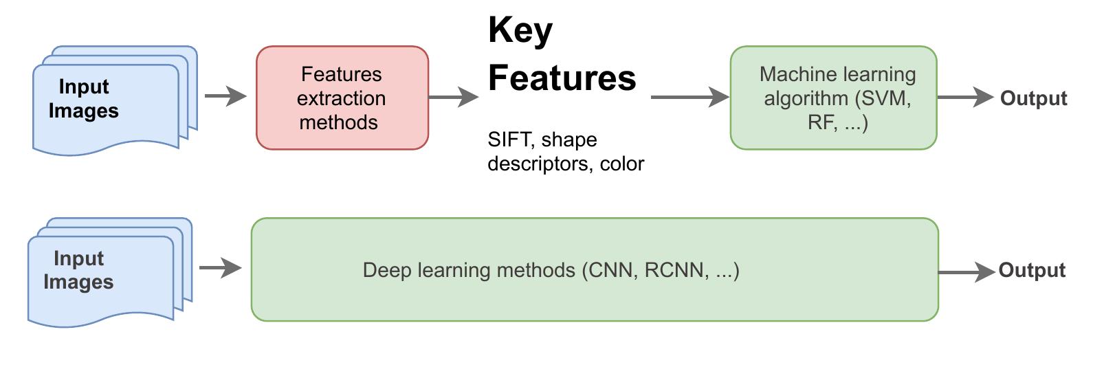 Traditional cv methods (top) vs. deep learning approach