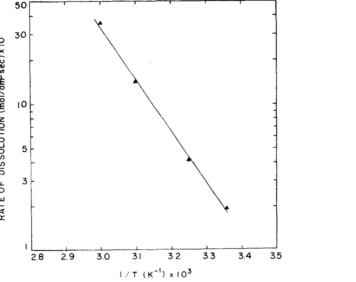 Arrhenius plot for the dissolution rate of nickel(ii) oxide