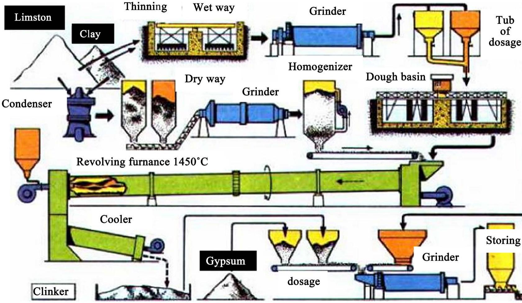 The cement manufacturing process [9]. draw the particle size