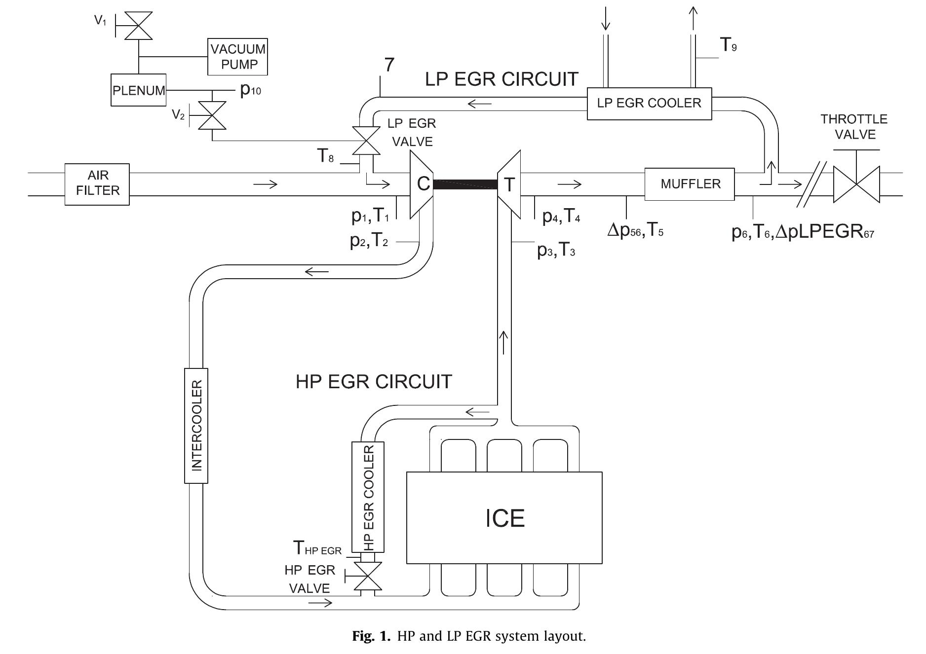 the throttle valve (Fig. 1) in the open position; it was then gradu- ally closed while the EGR valve push-rod was kept at its maximum displacement (Section 2.5), thus considering three or four different EGR fraction levels. The LP EGR trade-off was also investigated with the HP EGR system activated, considering two air mass flow rate set point levels related to standard calibration and to a lower intermediate value for each engine working point considered. To analyse the effect of LP EGR cooling, further trade-off tests were  performed in four engine operating conditions (Table 1) without the cooler. 