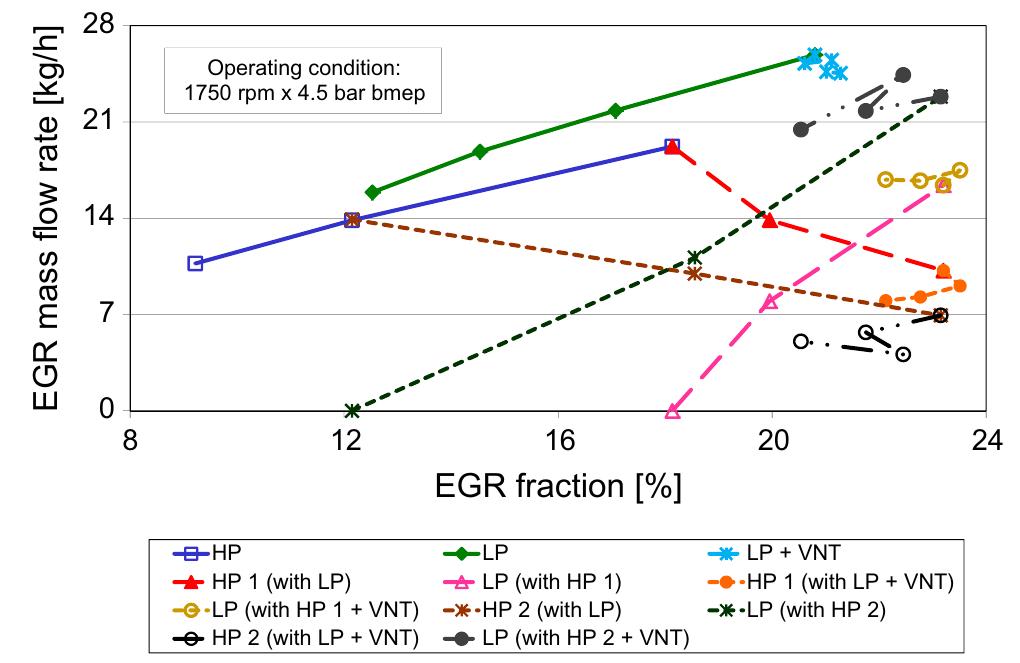 Fig. 4. HP and LP EGR mass flow rate as a function of the EGR rate in different test modes.  Fig. 3. Air, compressor and intake mass flow rate as a function of the EGR rate i1 different test modes. 