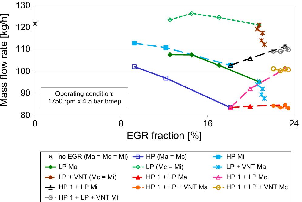Table 2 shows that in some cases the relative uncertainty depends on the measured level of the parameter considered. More- over, the accuracy of fuel consumption measurement strictly depends on the mass of fuel supplied to the engine during the selected time interval (equal to 10s in this investigation). The uncertainties affecting the measured levels of engine parameters therefore change according to operating conditions. This result is summarised in Table 3, which presents the maximum relative 