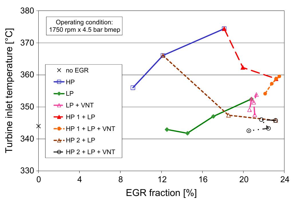 Fig. 7. Turbine inlet temperature as a function of the EGR rate in different test modes.  Fig. 6. Engine intake temperature as a function of the EGR rate in different tes modes. 